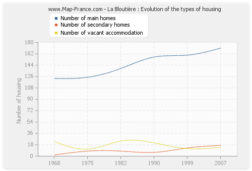 La Bloutière : Evolution of the types of housing